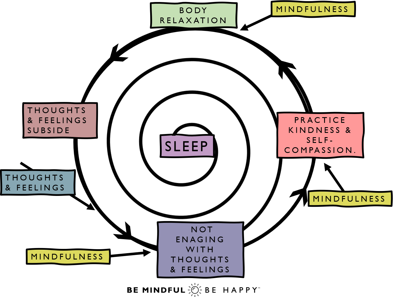 Insomnia sleep spiral mindfulness meditation relaxation how to help get to sleep with insomnia 