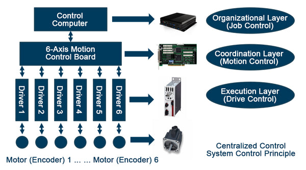 Centralized Control System