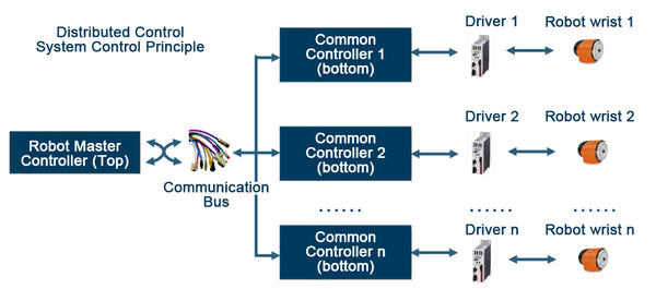 Distributed Control System