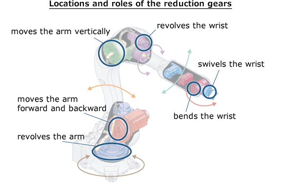 Control System of Industrial Robots