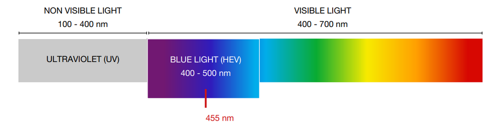 blue-violet light spectrum