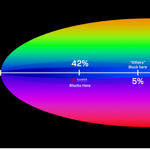 blue light spectrum chart blocking at 455nm