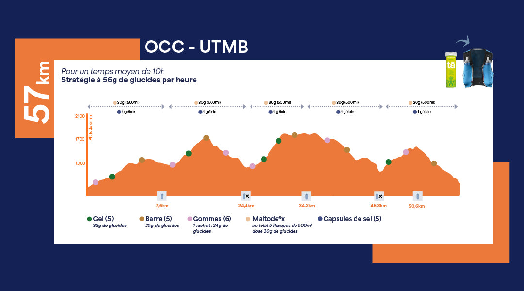 conseils nutritionnels OCC, UTMB