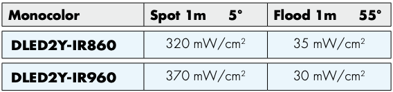DLED2Y-IR860 IR specs