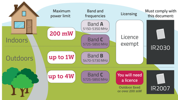 Band and Frequencies