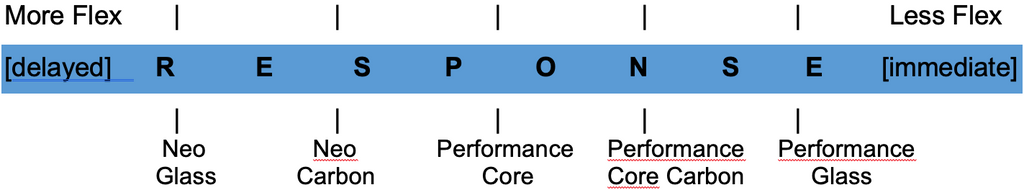 FCS Fins Flex guide diagram