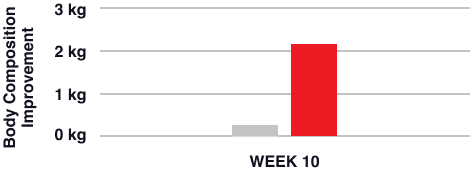 Chromax group shows 800% Higher Body Composition Improvement over 10 weeks. Placebo group shows 0.27kg improvement versus Morosil group shows 2.16kg improvement.