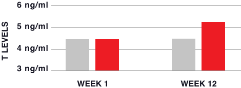 KSM-66 group shows 17% Increase In Testosterone over 12 weeks. Placebo group shows 3.8% increase.