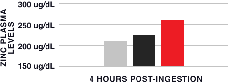 L-Optizinc group shows 25% More Zinc Absorption over 4 hours compared to zinc sulfate and zinc polyascorbate.