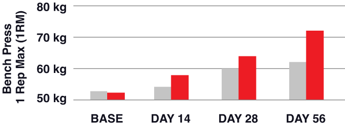 RipFactor increases bench press 1 rep max by 19.54kg over 56 days, compared to 9kg for control group.