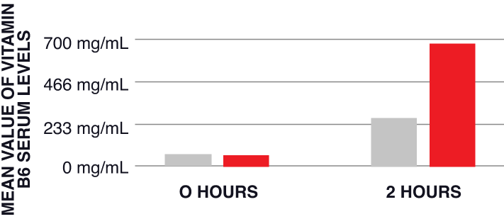 Bioperine improves vitamin b6 serum levels by 151% 2 hours after supplementation.