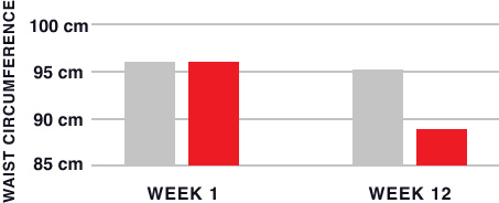 Morosil group shows 7.4% Reduction In Waist Circumference over 12 weeks. Placebo group shows 0.8%