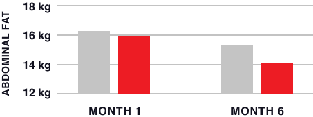 Morosil group shows 11.3% Loss Of Abdominal Fat over 6 months. Placebo group loss of 6.1%