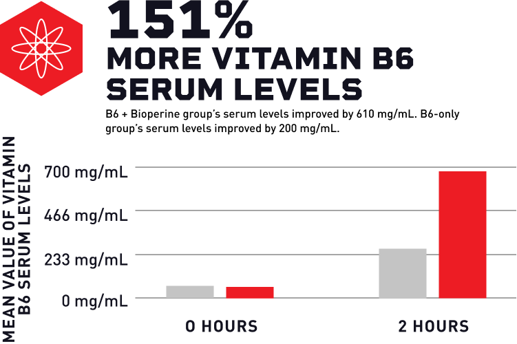 Mdrive more vitamin b6 serum levels