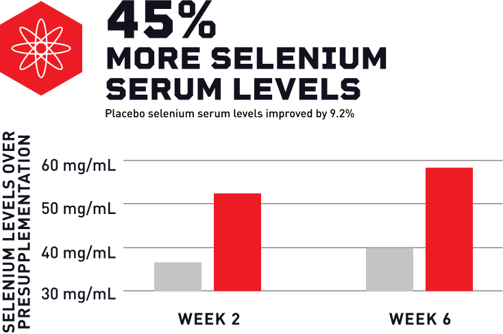 Mdrive 45% more selenium serum levels