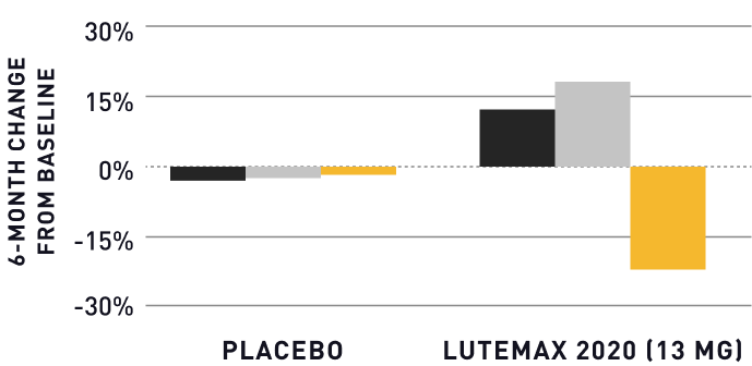 Mdrive cognition improvements chart