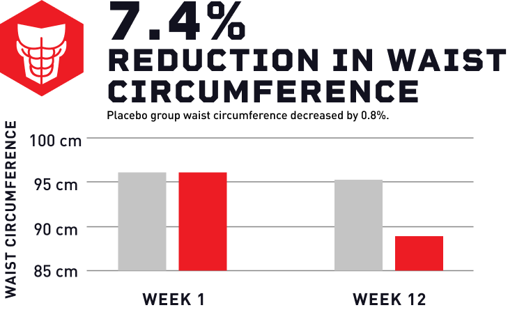 Mdrive reduction in waist circumference chart