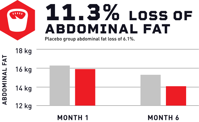Mdrive loss of abdominal fat chart