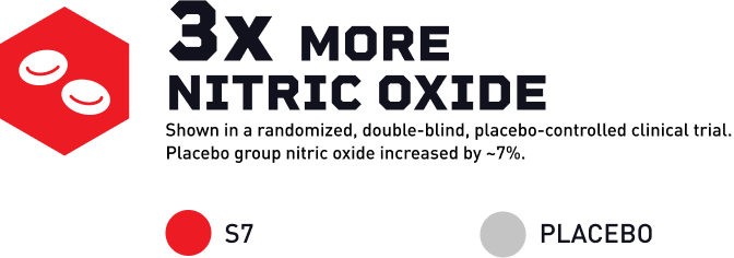 Mdrive 3x More Nitric Oxide