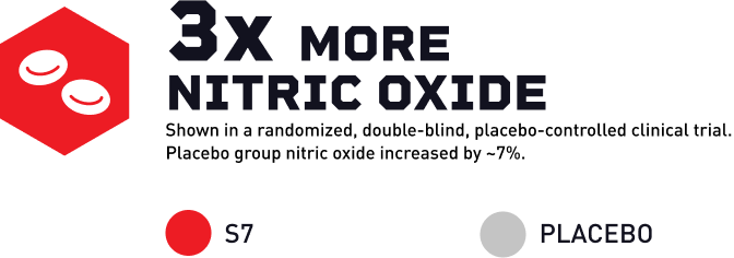 Mdrive 3x increase in nitric oxide
