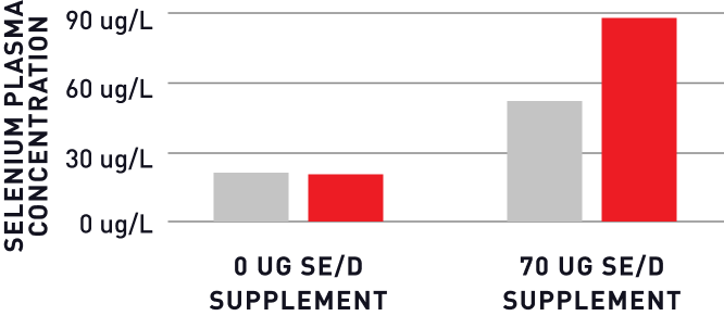 Mdrive 2x increase in selenium absorption data