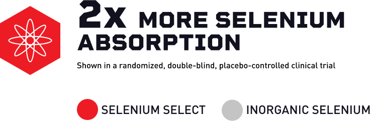 Mdrive 2x increase in selenium absorption