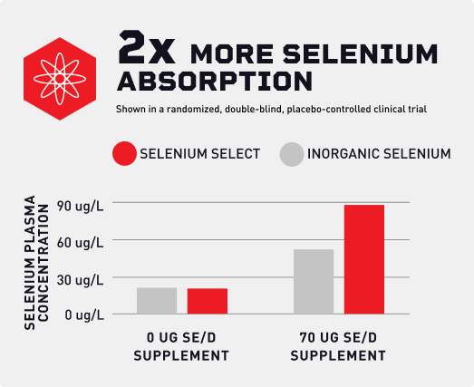 Mdrive Selenium SeLECT Clinical Benefits