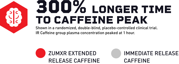 Mdrive 300% longer time to caffeine peak
