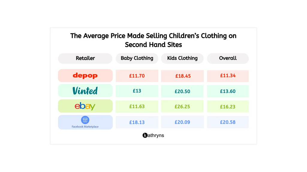Average price selling childrens clothing on second hand sites infographic