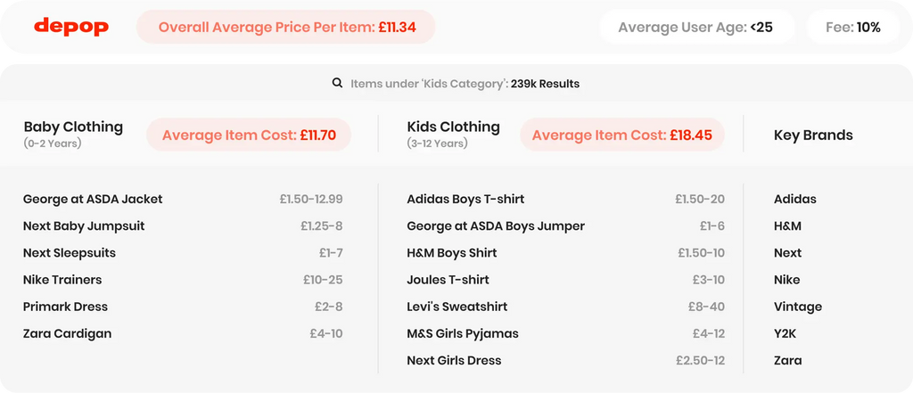 Depop second hand kids clothing infographic