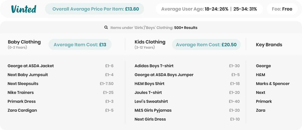 Vinted second hand kids clothing infographic