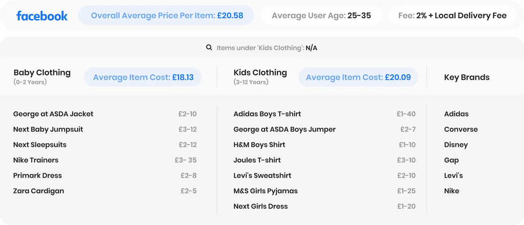 Facebook second hand kids clothing infographic