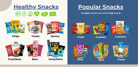 Snack selections include a variety of chips, cookies, crackers, granola bars, treats, pretzels, candy, chocolate, jerky etc. Healthy options include organic, keto, gluten free, paleo, plant based, non-gmo, no artificial flavors or colors, and other natural flavors