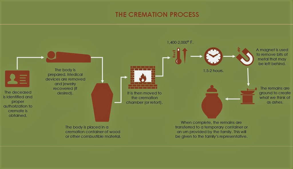 Cremation Process - Pulvis ARt Urns Blog