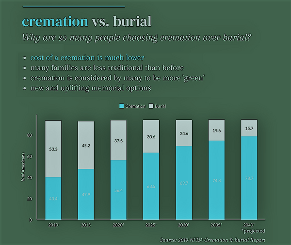 Cremation costs NFDA. Article by Pulvis Art Urns