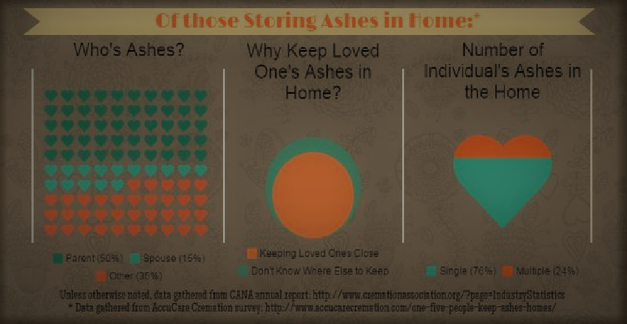 Living with cremation ashes. Article by Pulvis Art Urns (responedents