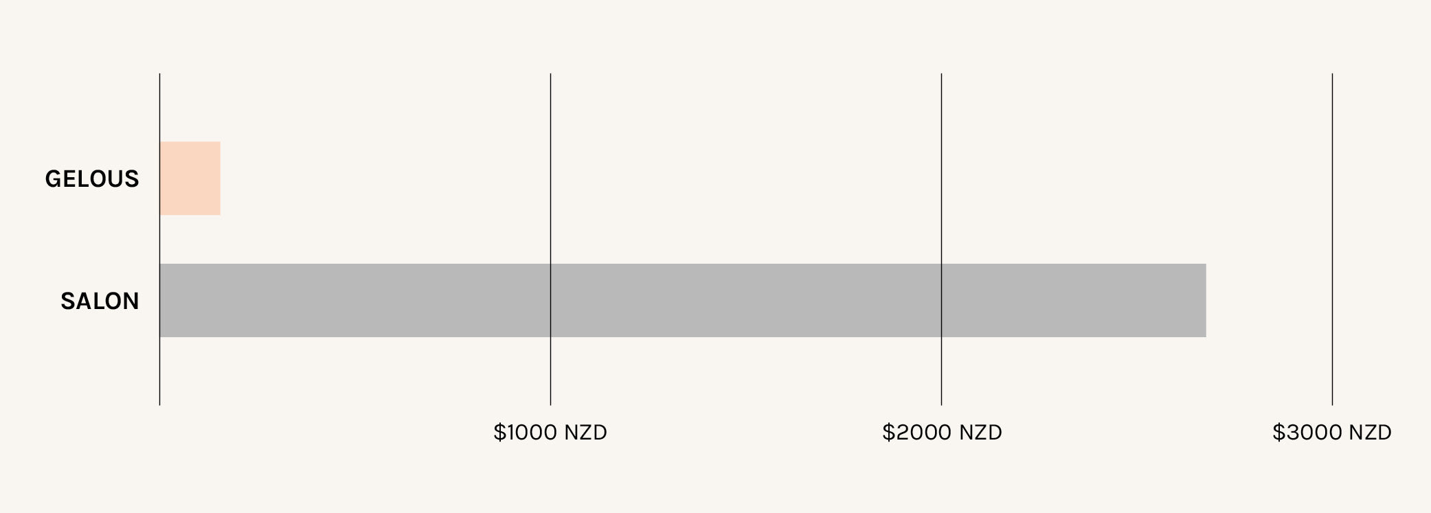 Cost of 40 Gel Manicures - Gelous At-Home Kit vs. Auckland, New Zealand Salons