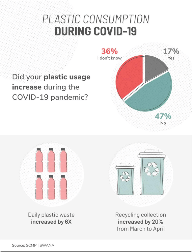 plastic use during covid19