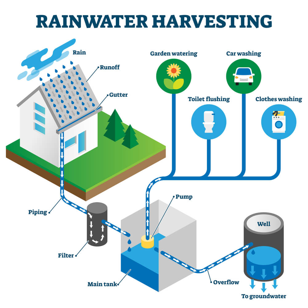 water catchment system for rainwater harvesting