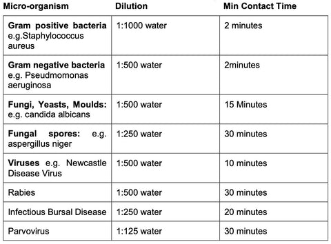 F10 SCXD Dilution Table and Contact Times