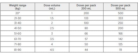 Sheepguard LA Dosage Table