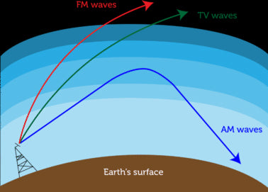 AM vs FM radio waves