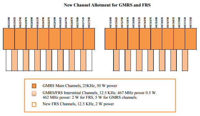 FCC Part 95 new channel allotment for FRS and GMRS