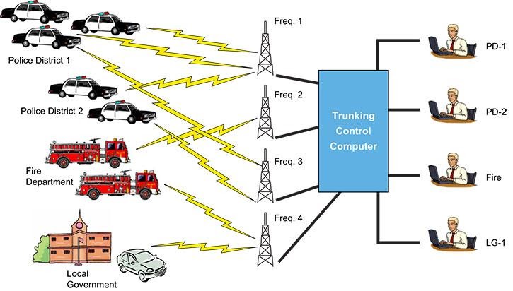 Trunked Radio System