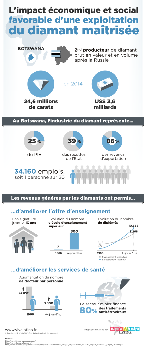 Infographie-botswana-diamants