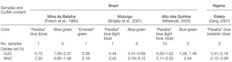 variations des couleurs de la tourmaline paraiba en fonction de la concentration en cuivre et manganèse