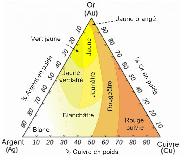 Couleurs prises par l'or et ses alliages selon leur composition