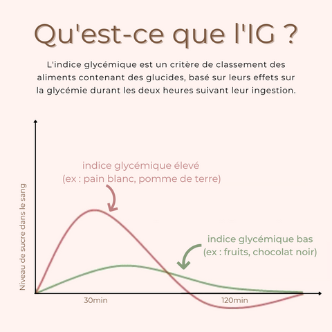 Qu'est-ce que l'indice glycérique