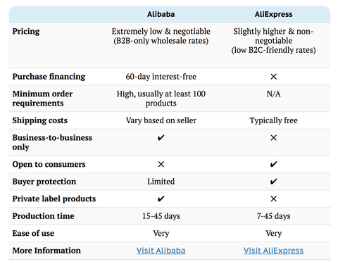 Сравнение AliExpress и Alibaba