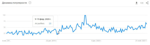 Динаміка популярності очищувачів повітря в Google Trends